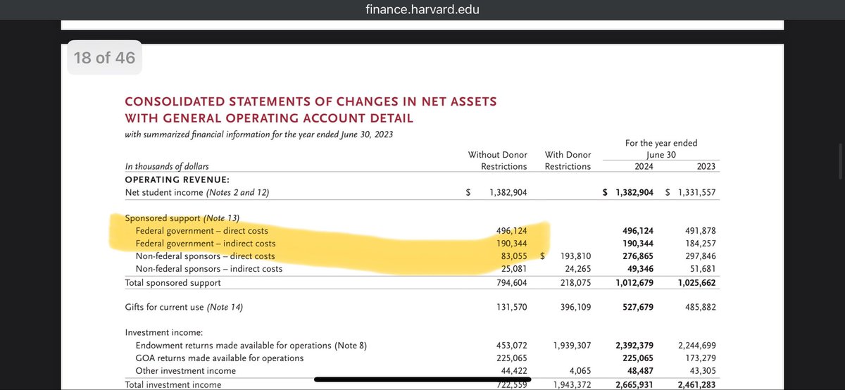 BalleDane's tweet photo. @elonmusk @elonmusk where do NIH get the their 60% data? Harvard’s 2024 financial reports are showing only 27% for indirect costs from federal endowment? https://t.co/awseLgCy2v