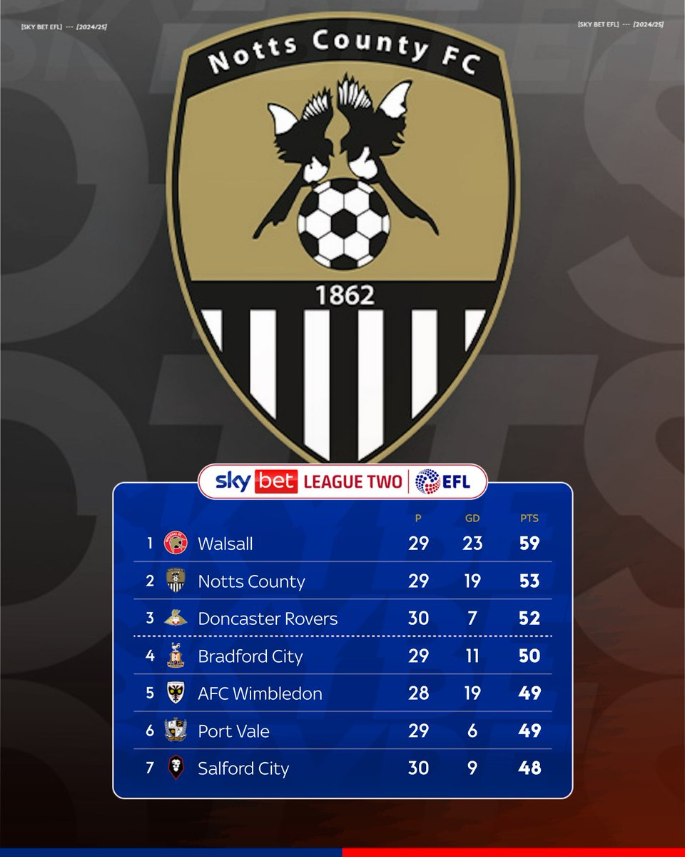 Sky Bet (@skybet) on Twitter photo On January 1st, <a href="/Official_NCFC/">Notts County FC</a> were 6th in <a href="/SkyBetLeagueTwo/">Sky Bet League Two</a>, 13 points behind leaders Walsall after losing 2-1 to the Saddlers...
Fast forward seven games and #Notts are now second in the table & just six points off the pace 👀
The chase is on 🍿 #EFL On January 1st, <a href="/Official_NCFC/">Notts County FC</a> were 6th in <a href="/SkyBetLeagueTwo/">Sky Bet League Two</a>, 13 points behind leaders Walsall after losing 2-1 to the Saddlers...
Fast forward seven games and #Notts are now second in the table & just six points off the pace 👀
The chase is on 🍿 #EFL