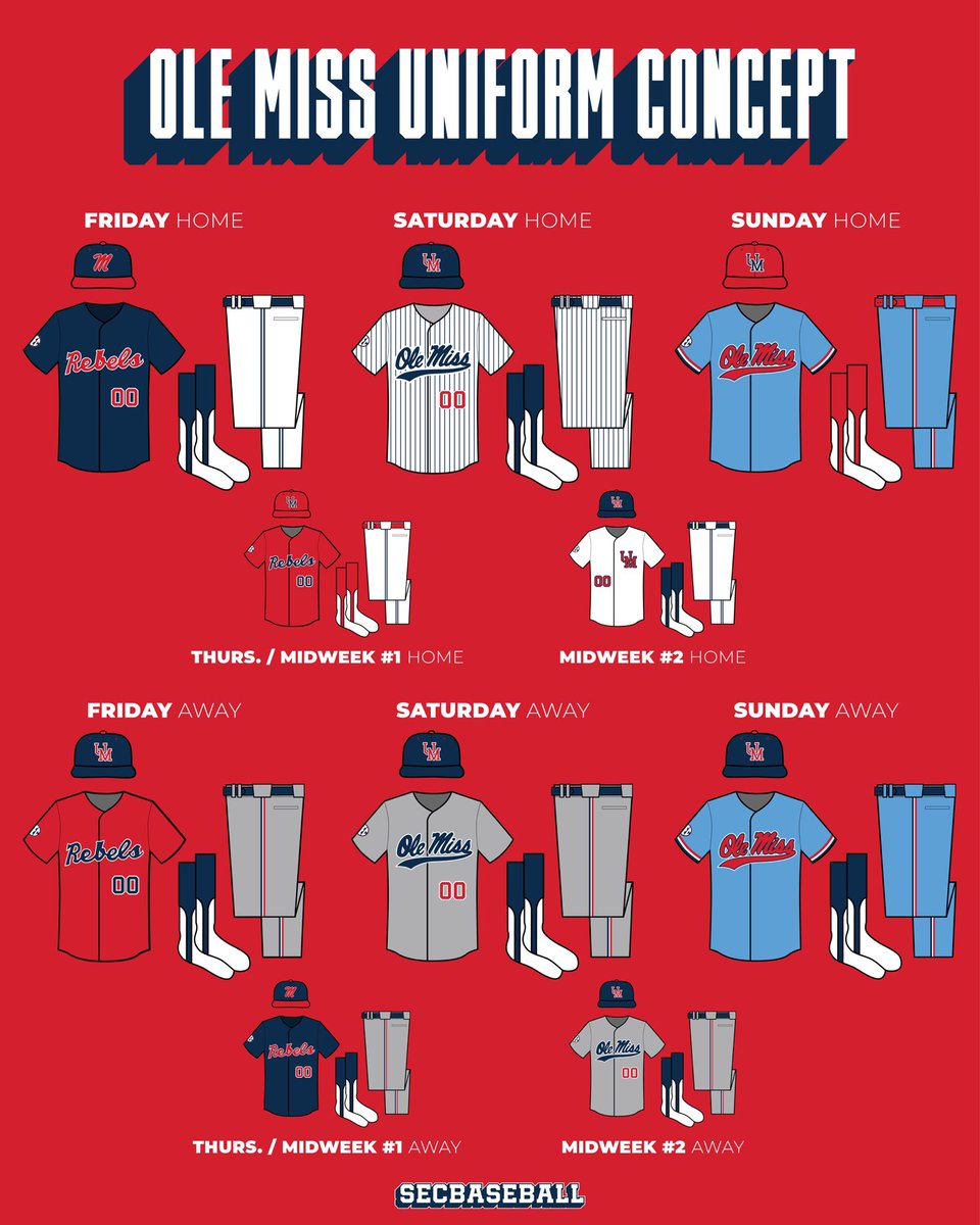 SECbaseball's tweet photo. OLE MISS UNIFORM CONCEPT

One of the more intriguing sets in the series, I don’t think they currently have any bad looks, but I also feel they could really elevate more.

The set:
- Rebels script navy &amp; red
- classic powder blue
- revised pins &amp; gray
- new “brand” white https://t.co/CG0j1V0LjQ