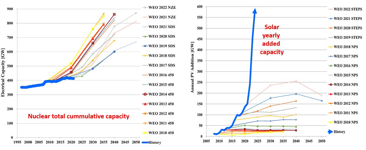 AukeHoekstra (@aukehoekstra) on Twitter photo New overview of <a href="/IEA/">International Energy Agency</a> outlooks vs reality from my friend <a href="/ChristianOnRE/">Christian Breyer 🦣</a> e.o. Nuclear consistently overestimated and solar underestimated.
The supplement gives you an excel with the data to make your own graphs. New overview of <a href="/IEA/">International Energy Agency</a> outlooks vs reality from my friend <a href="/ChristianOnRE/">Christian Breyer 🦣</a> e.o. Nuclear consistently overestimated and solar underestimated.
The supplement gives you an excel with the data to make your own graphs.