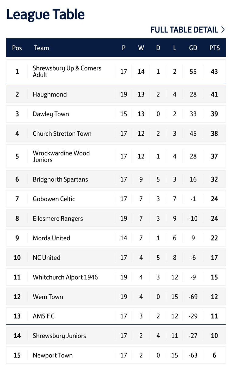 Dawley Town FC (@dawleytownfc) on Twitter photo FULL TIME
DAWLEY 2-0 <a href="/GobowenCelticFC/">Gobowen Celtic FC</a>
A very important and hard fought 3 points keep us in the mix for that number 1 spot with 13 league games left ! Credit to Gowbowen for the battle.
We go again next week with a trip to Morda in the challenge cup Semi Final ! HUGE GAME FULL TIME
DAWLEY 2-0 <a href="/GobowenCelticFC/">Gobowen Celtic FC</a>
A very important and hard fought 3 points keep us in the mix for that number 1 spot with 13 league games left ! Credit to Gowbowen for the battle.
We go again next week with a trip to Morda in the challenge cup Semi Final ! HUGE GAME