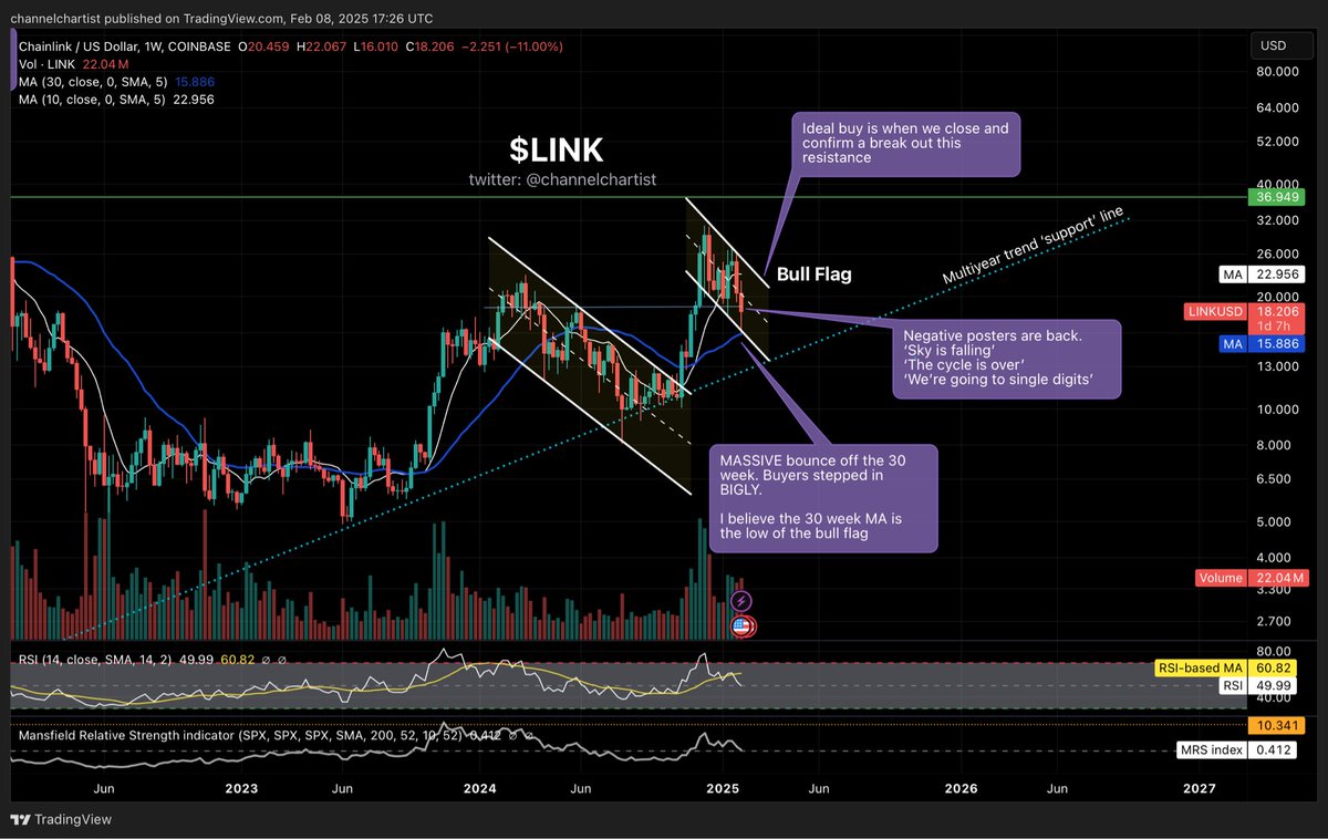 Ignore the daily noise of $LINK.

Nothing is going to happen for a while, as this bull flag plays out. 

Here is the weekly log chart. 

Stop complaining. 

If you are bored and have no patience to wait, then investing is probably not for you.