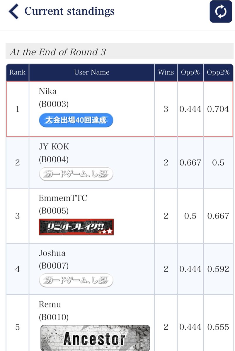 Cardboard Collectables 080225

Blang best deck in format *cope*

Rnd 1: vs Brother <a href="/_Krysiz/">Brandon</a> Tq for
coming late so i can win :)
Rnd 2: Veissrugr (1st)
Rnd 3: Luard (2nd)

#VGTopdecks