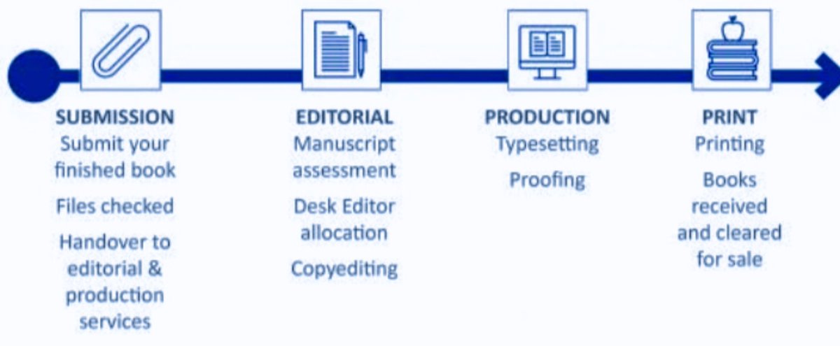 UrielZurius's tweet image. Ever wonder what happens behind the scenes of book publishing? 📚✨ From submission to print, every step is a labor of love to bring your story to life! Are you ready to start your publishing journey?#PublishingProcess #BehindTheScenes #BookLovers #WritersLife #BookPublishing