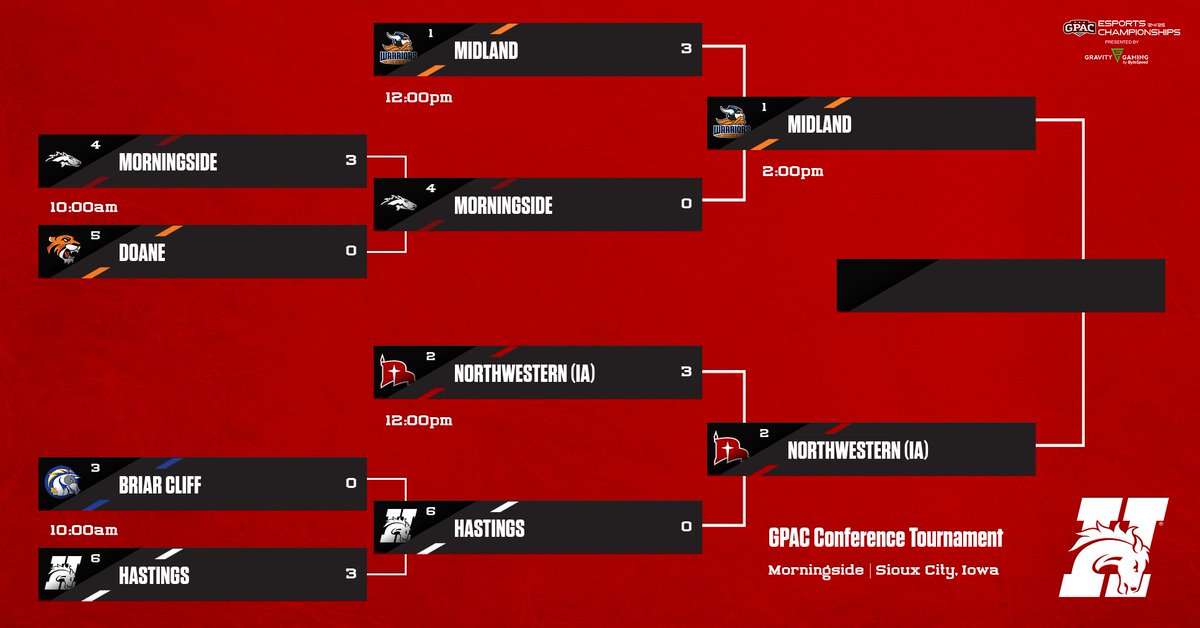 The #6 Hastings Broncos Rocket League falls in straight games to #3 Northwestern. Hastings will finish GPAC Semifinalists. #GoBroncos #GDTBAB