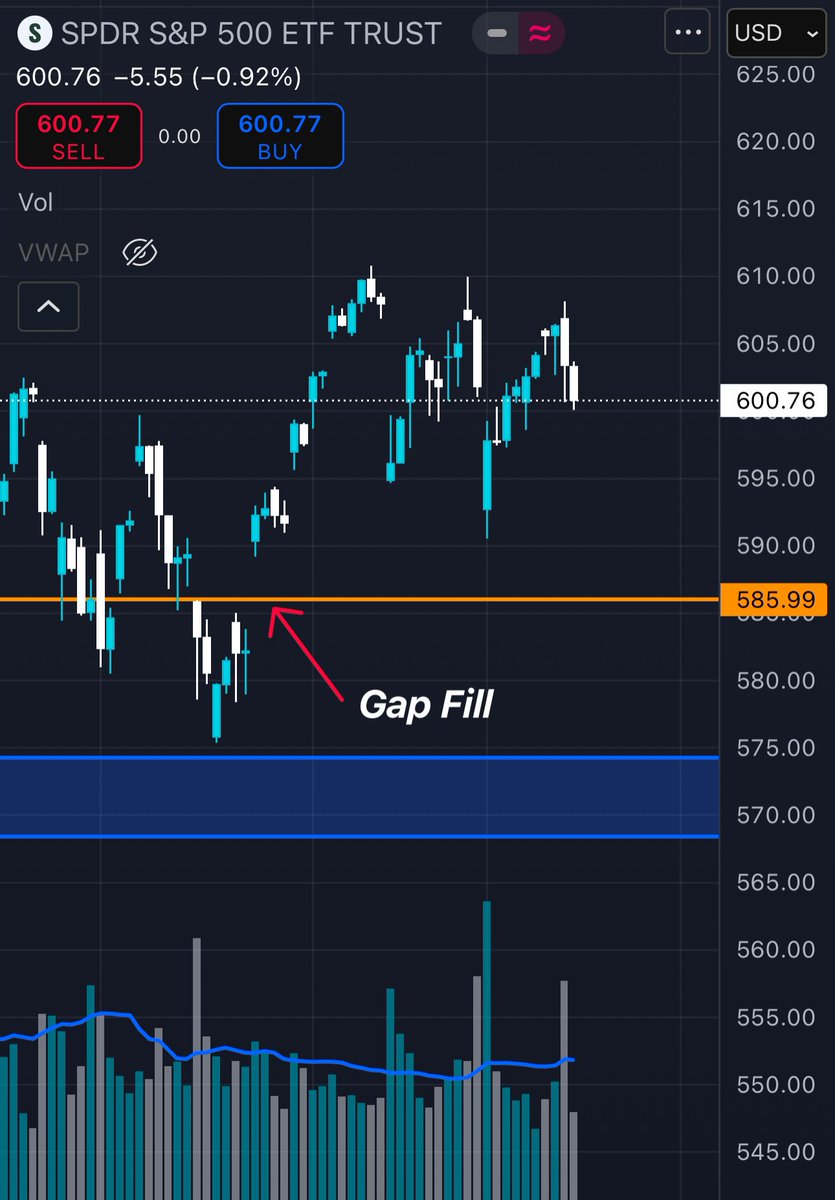 Jefe23_'s tweet photo. @Banana3Stocks if we can get a $SPY gap fill at $586.. The run up may just get nastyy 🫣📈 

Peep my pinned post 👀🎯 https://t.co/uDZiKls8bG