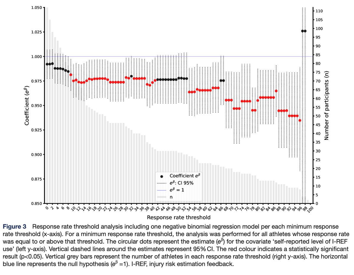 🚨NEW ARTICLE🚨

"Association between the use of daily injury risk estimation feedback based on machine learning techniques and injuries in athletics (track and field): results of a prospective cohort study over an athletics season"

Team work!

OA▶️bmjopensem.bmj.com/content/11/1/e…