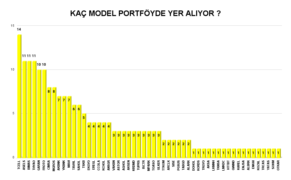 PiYatirim's tweet photo. 21 Aracı Kurumun 2025 Model Portföylerinde Yer Alan Şirketlerin Ortalama Hedef Fiyat ve Getiri Potansiyelleri 🎯
 
🔎Turkcell (#TCELL) 153,26₺ (%44)
🔎Aselsan (#ASELS) 105,18₺ (%22)
🔎Bim (#BIMAS) 781,74₺ (%39)
🔎Türk Hava Yolları (#THYAO) 463,84₺ (%44)
🔎Ford Otosan (#FROTO) 1453,30₺ (%57)
🔎Garanti Bankası (#GARAN) 173,95₺ (%35)
🔎Çimsa Çimento (#CIMSA) 62,97₺ (%16)
🔎Migros (#MGROS) 805,29₺ (%36)
🔎Akbank (#AKBNK) 94,10₺ (%48)
🔎Yapı Kredi (#YKBNK) 44,57₺ (%54)
🔎Mavi Giyim (#MAVI) 134,04₺ (%87)
🔎TAV Havalimanları (#TAVHL) 405,60₺ (%48)
🔎Sabancı Holding (#SAHOL) 157,17₺ (%60)
🔎TSKB (#TSKB) 19,36₺ (%51)
🔎Emlak Konut (#EKGYO) 19,02₺ (%33)
🔎Ereğli Demir (#EREGL) 35,28₺ (%50)
🔎Coca Cola (#CCOLA) 82,23₺ (%46)
🔎Koç Holding (#KCHOL) 296,25₺ (%79)
🔎Anadolu Sigorta (#ANSGR) 178,03₺ (%65)
🔎Vakıfbank (#VAKBN) 34,79₺ (%36)
🔎Astor Enerji (#ASTOR) 169,93₺ (%41)
🔎Anadolu Grubu H. (#AGHOL) 527,67₺ (%74)
🔎Aksa Enerji (#AKSEN) 60,90₺ (%53)
🔎Kardemir (#KRDMD) 40,80₺ (%41)
🔎Tüpraş (#TUPRS) 225,70₺ (%59)
🔎İş Bankası (#ISCTR) 20,61₺ (%49)
🔎MLP Sağlık (#MPARK) 566,33₺ (%47)
🔎Tofaş Türk (#TOASO) 300,97₺ (%41)
🔎Ülker (#ULKER) 226,33₺ (%82)
🔎Türk Telekom (#TTKOM) 82,00₺ (%66)
🔎Arçelik (#ARCLK) 270,00₺ (%110)
🔎Şişecam (#SISE) 70,22₺ (%86)
🔎Pegasus (#PGSUS) 341,25₺ (%43)
🔎TAB Gıda (#TABGD) 297,00₺ (%80)
🔎Alarko Holding (#ALARK) 145,66₺ (%66)
🔎Doğan Holding (#DOHOL) 21,50₺ (%59)
🔎Kords Teknik (#KORDS) 138,20₺ (%106)
🔎Torunlar GYO (#TRGYO) 85,00₺ (%46)
🔎Aksa Akrilik (#AKSA) 16,10₺ (%34)
🔎Lokman Hekim (#LKMNH) 26,30₺ (%29)
🔎Teknosa (#TKNSA) 48,00₺ (%72)
🔎Limak Çimento (#LMKDC) 51,00₺ (%72)
🔎Hitit Bilgisayar (#HTTBT) 73,50₺ (%83)
🔎Galatawind (#GWIND) 44,60₺ (%58)
🔎Karel Elektronik (#KAREL) 17,00₺ (%91)
🔎Enerjisa (#ENJSA) 118,31₺ (%95)
🔎Albaraka (ALBRK) 10,80₺ (%63)
🔎Enka İnşaat (ENKAI) 75,00₺ (%52)
🔎Koza Altın (KOZAL) 36,00₺ (%52)
🔎Turcas Petrol (TRCAS) 62,00₺ (%129)
🔎Yataş (YATAS) 55,00₺ (%100)
🔎Şok Marketler (SOKM) 105,00₺ (%162)
🔎Otokar (OTKAR) 744,00₺ (%87)

Kaynak = @GencBenjamin