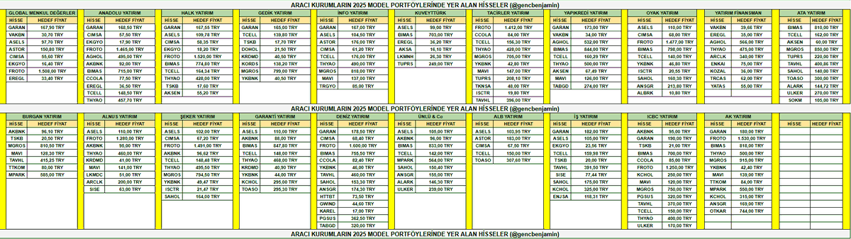 PiYatirim's tweet photo. 21 Aracı Kurumun 2025 Model Portföylerinde Yer Alan Şirketlerin Ortalama Hedef Fiyat ve Getiri Potansiyelleri 🎯
 
🔎Turkcell (#TCELL) 153,26₺ (%44)
🔎Aselsan (#ASELS) 105,18₺ (%22)
🔎Bim (#BIMAS) 781,74₺ (%39)
🔎Türk Hava Yolları (#THYAO) 463,84₺ (%44)
🔎Ford Otosan (#FROTO) 1453,30₺ (%57)
🔎Garanti Bankası (#GARAN) 173,95₺ (%35)
🔎Çimsa Çimento (#CIMSA) 62,97₺ (%16)
🔎Migros (#MGROS) 805,29₺ (%36)
🔎Akbank (#AKBNK) 94,10₺ (%48)
🔎Yapı Kredi (#YKBNK) 44,57₺ (%54)
🔎Mavi Giyim (#MAVI) 134,04₺ (%87)
🔎TAV Havalimanları (#TAVHL) 405,60₺ (%48)
🔎Sabancı Holding (#SAHOL) 157,17₺ (%60)
🔎TSKB (#TSKB) 19,36₺ (%51)
🔎Emlak Konut (#EKGYO) 19,02₺ (%33)
🔎Ereğli Demir (#EREGL) 35,28₺ (%50)
🔎Coca Cola (#CCOLA) 82,23₺ (%46)
🔎Koç Holding (#KCHOL) 296,25₺ (%79)
🔎Anadolu Sigorta (#ANSGR) 178,03₺ (%65)
🔎Vakıfbank (#VAKBN) 34,79₺ (%36)
🔎Astor Enerji (#ASTOR) 169,93₺ (%41)
🔎Anadolu Grubu H. (#AGHOL) 527,67₺ (%74)
🔎Aksa Enerji (#AKSEN) 60,90₺ (%53)
🔎Kardemir (#KRDMD) 40,80₺ (%41)
🔎Tüpraş (#TUPRS) 225,70₺ (%59)
🔎İş Bankası (#ISCTR) 20,61₺ (%49)
🔎MLP Sağlık (#MPARK) 566,33₺ (%47)
🔎Tofaş Türk (#TOASO) 300,97₺ (%41)
🔎Ülker (#ULKER) 226,33₺ (%82)
🔎Türk Telekom (#TTKOM) 82,00₺ (%66)
🔎Arçelik (#ARCLK) 270,00₺ (%110)
🔎Şişecam (#SISE) 70,22₺ (%86)
🔎Pegasus (#PGSUS) 341,25₺ (%43)
🔎TAB Gıda (#TABGD) 297,00₺ (%80)
🔎Alarko Holding (#ALARK) 145,66₺ (%66)
🔎Doğan Holding (#DOHOL) 21,50₺ (%59)
🔎Kords Teknik (#KORDS) 138,20₺ (%106)
🔎Torunlar GYO (#TRGYO) 85,00₺ (%46)
🔎Aksa Akrilik (#AKSA) 16,10₺ (%34)
🔎Lokman Hekim (#LKMNH) 26,30₺ (%29)
🔎Teknosa (#TKNSA) 48,00₺ (%72)
🔎Limak Çimento (#LMKDC) 51,00₺ (%72)
🔎Hitit Bilgisayar (#HTTBT) 73,50₺ (%83)
🔎Galatawind (#GWIND) 44,60₺ (%58)
🔎Karel Elektronik (#KAREL) 17,00₺ (%91)
🔎Enerjisa (#ENJSA) 118,31₺ (%95)
🔎Albaraka (ALBRK) 10,80₺ (%63)
🔎Enka İnşaat (ENKAI) 75,00₺ (%52)
🔎Koza Altın (KOZAL) 36,00₺ (%52)
🔎Turcas Petrol (TRCAS) 62,00₺ (%129)
🔎Yataş (YATAS) 55,00₺ (%100)
🔎Şok Marketler (SOKM) 105,00₺ (%162)
🔎Otokar (OTKAR) 744,00₺ (%87)

Kaynak = @GencBenjamin