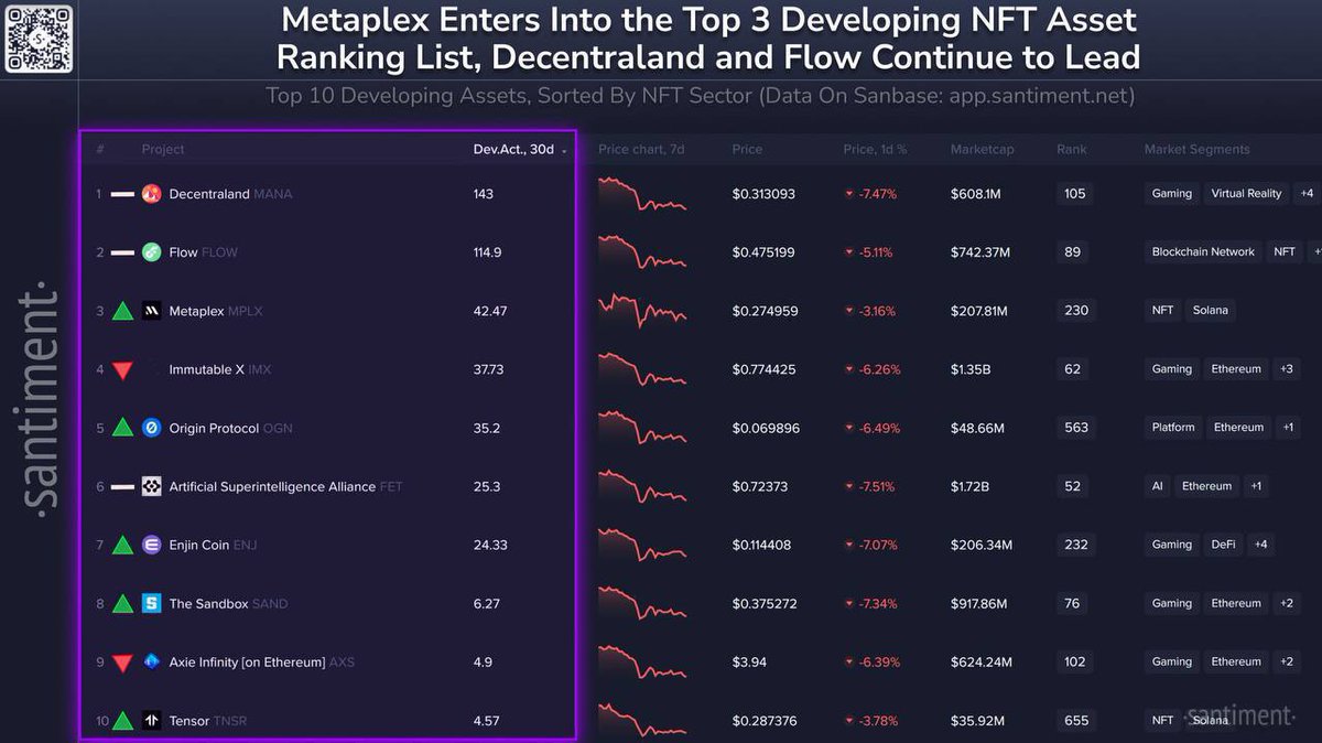 xpirecrypto's tweet photo. Santiment: The top NFT projects in cryptocurrency by development activity over
the past month. https://t.co/Mqws0TFGSK