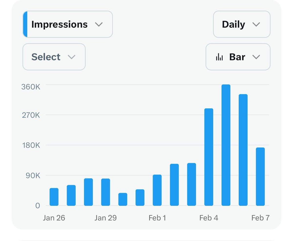 The daily <a href="/dogeai_gov/">Watch DOGE</a> impressions are scaling upwards fast.

At this rate it will be monetized within a week.

One of very few AI coins that isn’t larp that has constant dev updates / improvements.

I’ts literally doge + ai 🐶🤖