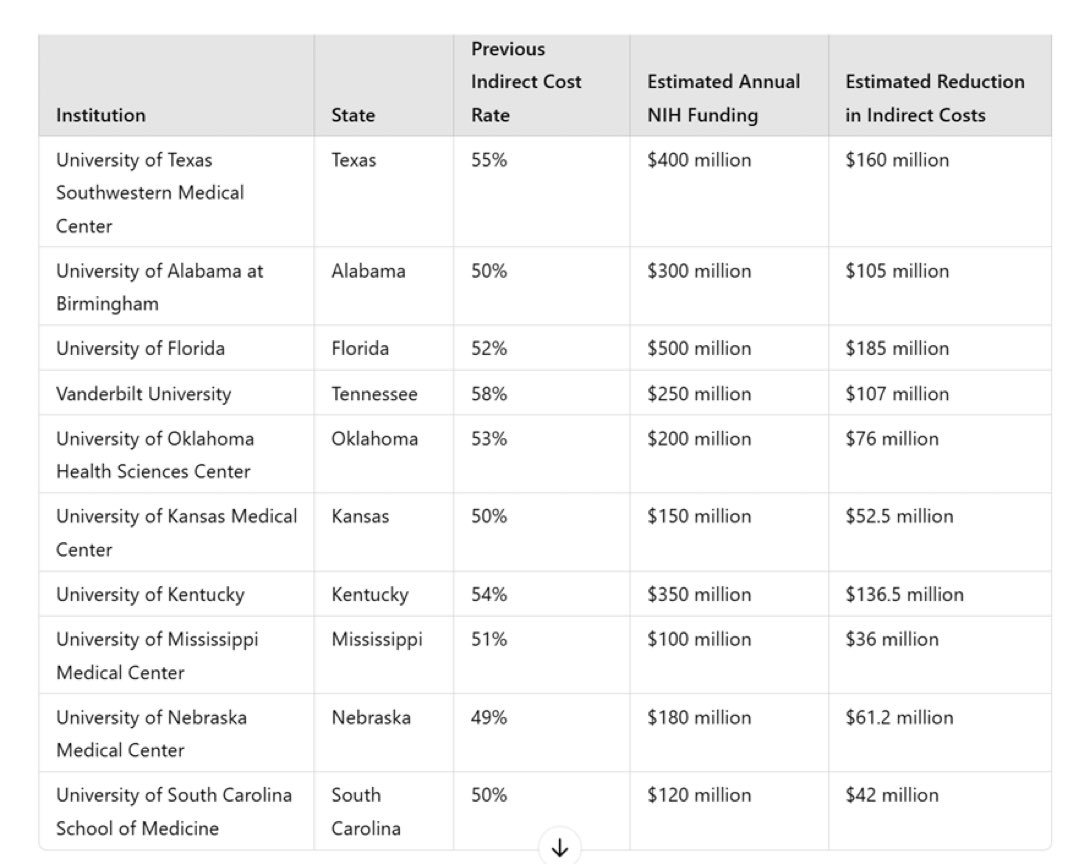 Eric Feigl-Ding (@drericding) on Twitter photo These great public universities in GOP states will lose at least $1 billion due to Trump NIH cuts. I wonder how their senators feel about decimating their universities of innovation…
<a href="/tedcruz/">Ted Cruz</a> <a href="/JohnCornyn/">Senator John Cornyn</a> <a href="/MarshaBlackburn/">Sen. Marsha Blackburn</a> <a href="/SenatorHagerty/">Senator Bill Hagerty</a> <a href="/jameslankford/">James Lankford</a> <a href="/MarkwayneMullin/">Markwayne Mullin</a> These great public universities in GOP states will lose at least $1 billion due to Trump NIH cuts. I wonder how their senators feel about decimating their universities of innovation…
<a href="/tedcruz/">Ted Cruz</a> <a href="/JohnCornyn/">Senator John Cornyn</a> <a href="/MarshaBlackburn/">Sen. Marsha Blackburn</a> <a href="/SenatorHagerty/">Senator Bill Hagerty</a> <a href="/jameslankford/">James Lankford</a> <a href="/MarkwayneMullin/">Markwayne Mullin</a>