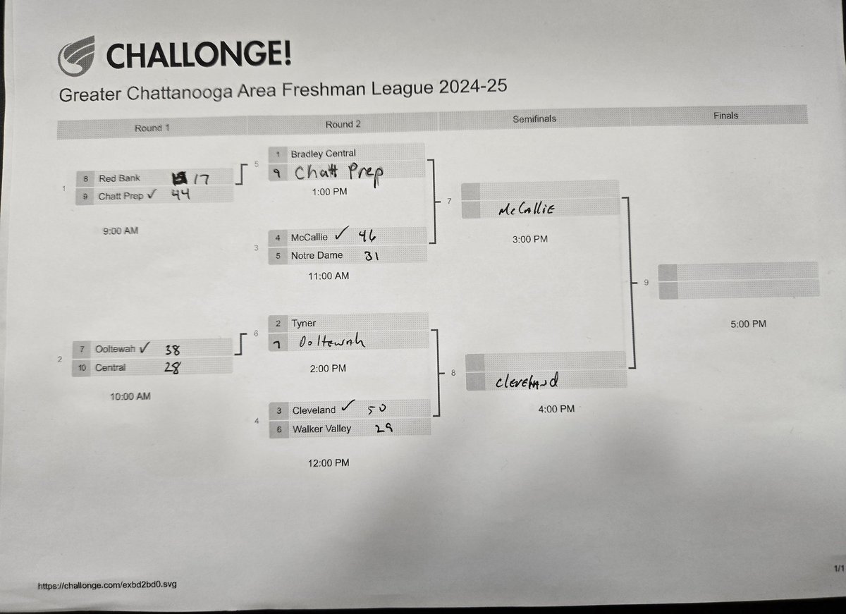 AreaFreshmen423's tweet photo. @CBR_Basketball freshmen move on to the semifinals at 4:00 pm. https://t.co/fJC12aA9nX