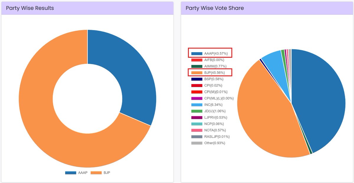 BasavarajM_'s tweet photo. Did Delhi really reject @AamAadmiParty?
The difference of vote share is only 1.99%
BJP managed to convert their votes into 48 seats. While AAP has to live with 22. Lot to learn in the game of elections.
Congratulations!! @BJP4India https://t.co/mrLONSfK2q
