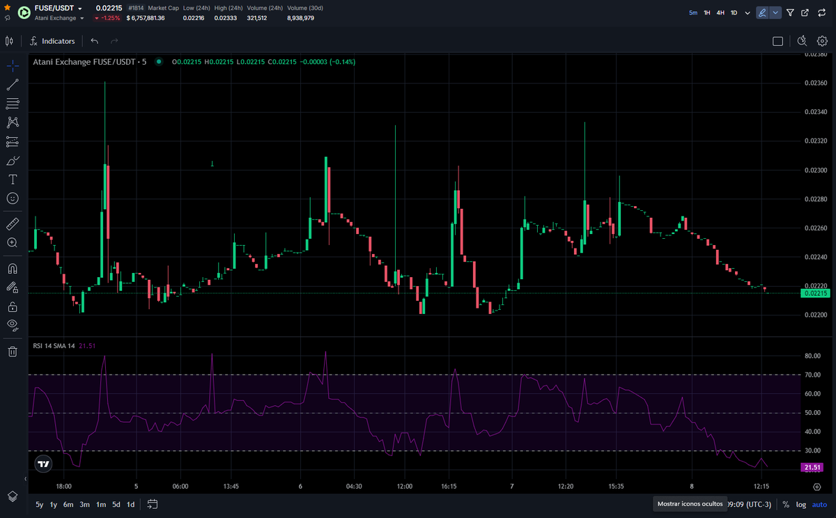 Será momento de acumular $FUSE aprovechando la sobreventa?