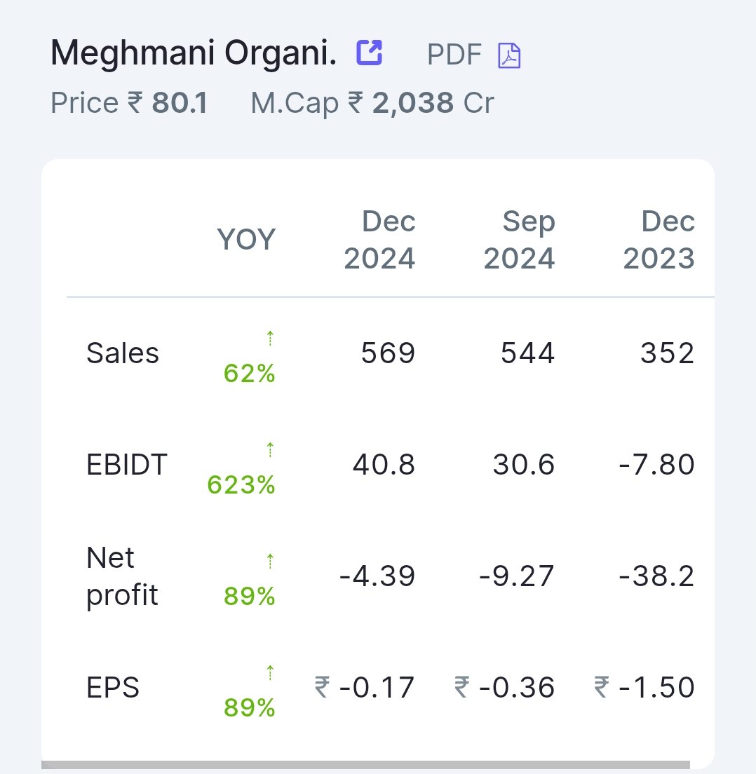RAMJEET85's tweet image. #Meghmani Organics Ltd

Good #Q3_2025 results 👇🏼 

#StockMarketIndia