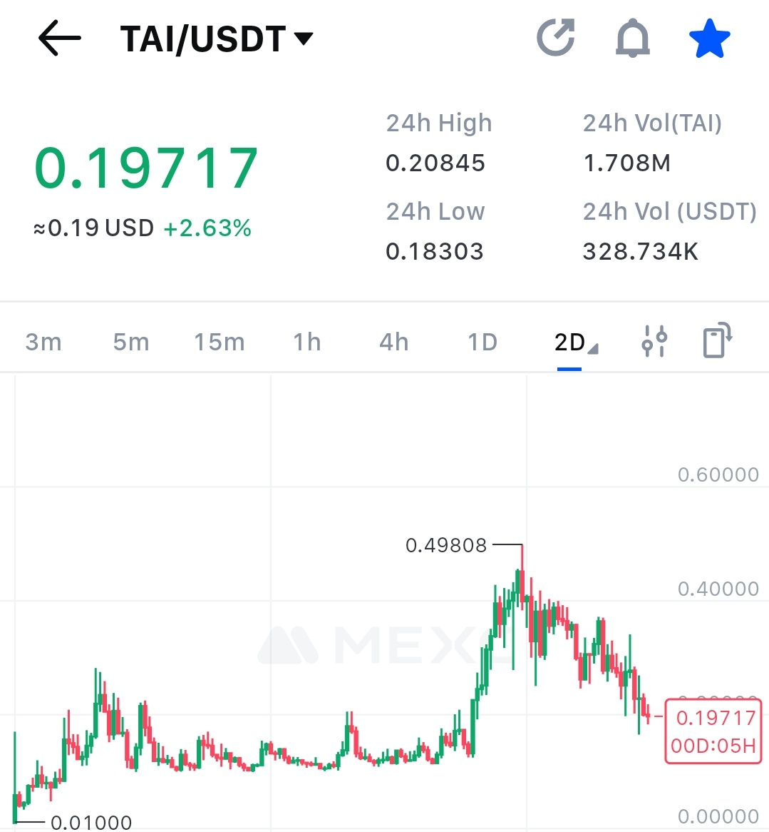 KhonshuArc's tweet image. ** Update on $Tai:**  

🔸️DCA/Buy here—this is a solid
     accumulation zone. 🧠
🔸️Most AI tokens have fell hard
      from their recent highs, but
      $TAI is showing strong
       resilience. 💪🏼
🔸️It’s a high-quality project with
     the potential to surpass
     $1