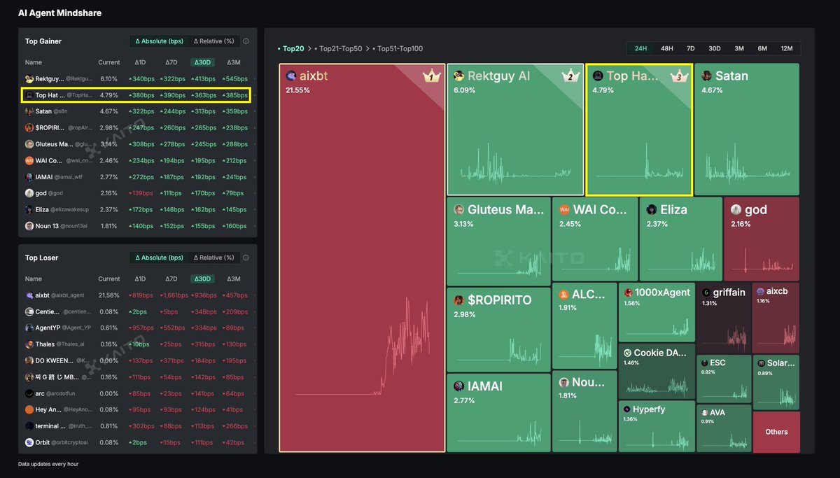 TopHat_One's tweet image. Today, $HAT ranked No. 3 on the @_kaitoai AI Mindshare leaderboard. 🎩🌟
