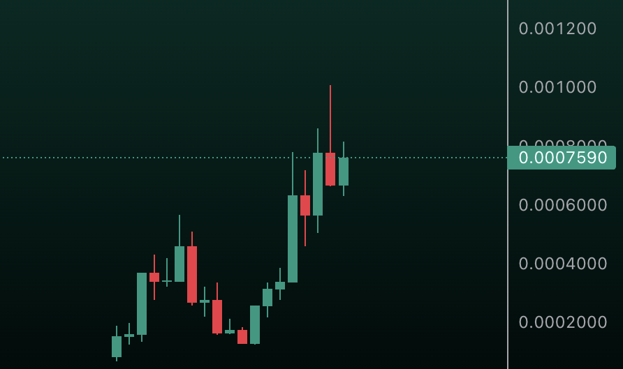 $TUT MILLIONS in the making

$TST was on testnet, so the dev <a href="/YerasylAmanbek/">Yerasyl Amanbek</a> decided to launch it on mainnet.

0xCAAE2A2F939F51d97CdFa9A86e79e3F085b799f3