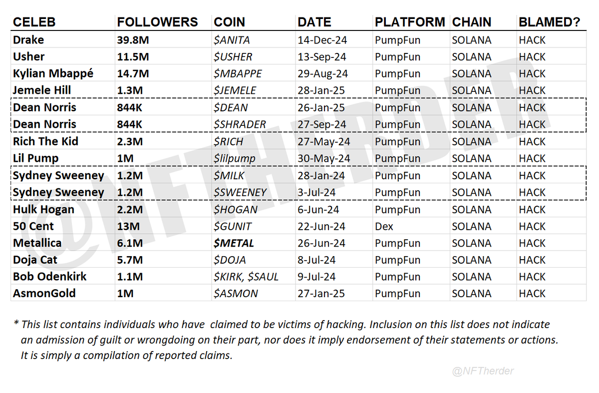 .<a href="/kanyewest/">ye</a> revealed he was offered $2M to promote a memecoin, which involved him falsely claiming his account was hacked

This makes you wonder if those other celebs were really hacked, or just doing paid promos $$$

SO HERE A LIST OF CELEBS CLAIMING TO BE HACKED