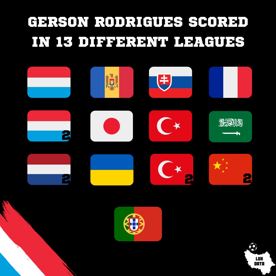 Let's hold on to that again  - <a href="/gerson7lux/">Gerson Rodrigues</a> has now scored in 1⃣1⃣ different countries and in 1⃣3⃣ different leagues. Who can top that? 

Please give this man the overdue world record (<a href="/GWR/">Guinness World Records</a>) or show us comparable achievements (<a href="/OptaAnalyst/">Opta Analyst</a>, <a href="/stats_feed/">World of Statistics</a>, <a href="/GracenoteLive/">Gracenote Live</a> )
🦁🇱🇺