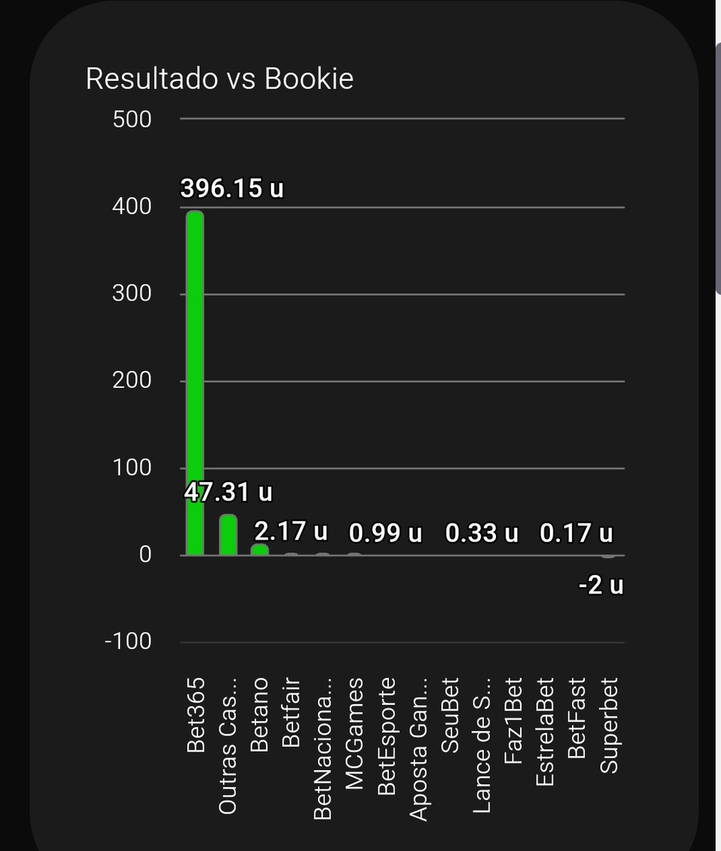 ✅ Notícia boa! 

O Planilhador do <a href="/leozintips/">Leozin Tips</a> teve atualizações. Incluíram todas as casas legalizadas no menu, agora podemos incluir nas infos das apostas onde ela foi realizada de fato, ao invés de "outras casas". 

Gostei! 😍