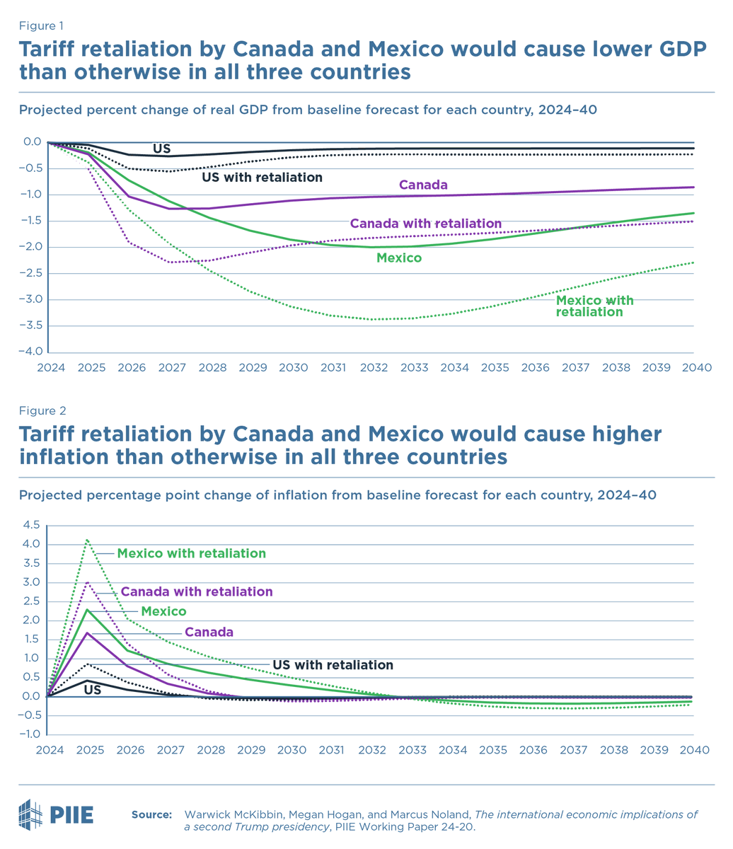 PIIE's tweet photo. Adding retaliatory tariffs from Mexico &amp; Canada on top of US tariffs on those two countries compounds the losses for all involved—including the US.
Learn more here: https://t.co/XuSWijqlfX https://t.co/5k49FyarUM