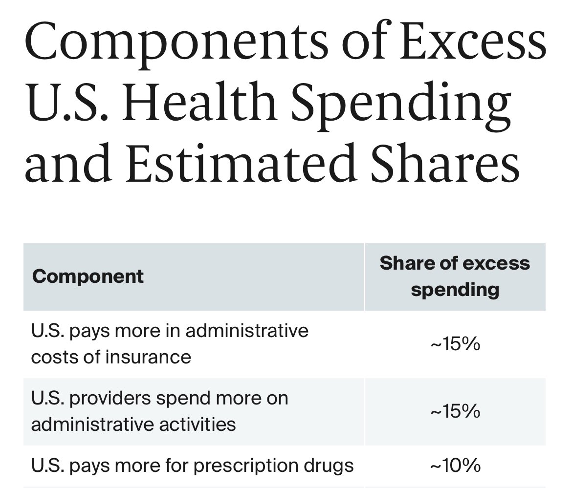 Tyler Cole, MD (@tylcole) on Twitter photo <a href="/MartinShkreli/">Martin Shkreli</a> Yea…no <a href="/MartinShkreli/">Martin Shkreli</a>. There is no effective doctor lobby. <a href="/AmerMedicalAssn/">AMA</a> is just a wrapper for CPT licensing and I think about 15% of docs are members. It’s the admin burden that inflates spending. Docs are reimbursed less by govt payors than in 2000. The facts are out there <a href="/MartinShkreli/">Martin Shkreli</a> Yea…no <a href="/MartinShkreli/">Martin Shkreli</a>. There is no effective doctor lobby. <a href="/AmerMedicalAssn/">AMA</a> is just a wrapper for CPT licensing and I think about 15% of docs are members. It’s the admin burden that inflates spending. Docs are reimbursed less by govt payors than in 2000. The facts are out there