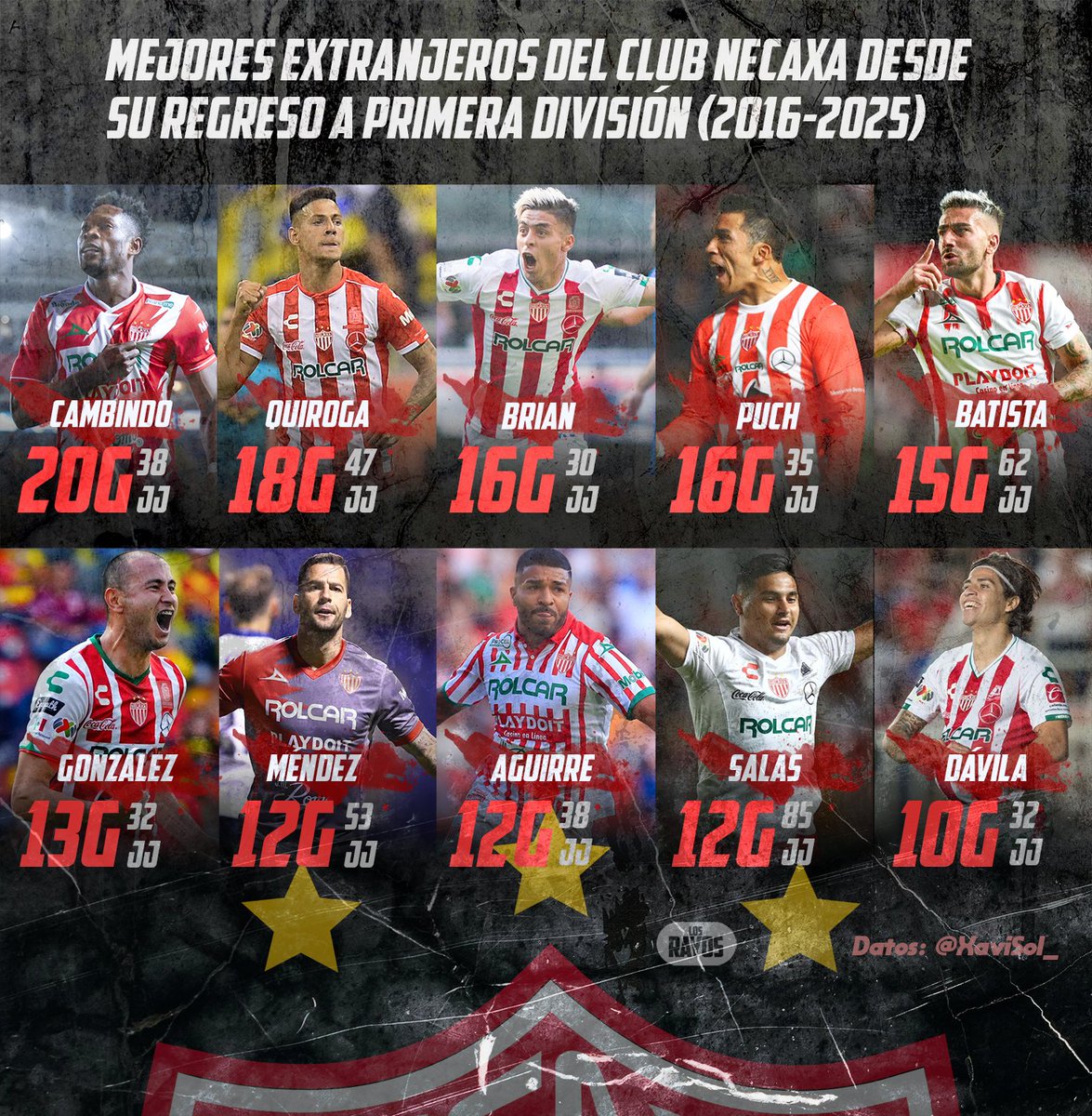 LOSRAYOSN's tweet photo. Cambindo ya és el máximo goleador de Necaxa desde su regreso al máximo circuito en 2016, superando incluso al Comandante.
#XaviSol https://t.co/3Crsznle4a