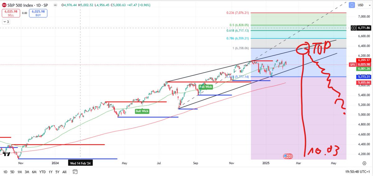 Top for the S&amp;P 500 could be around March 10th 2025