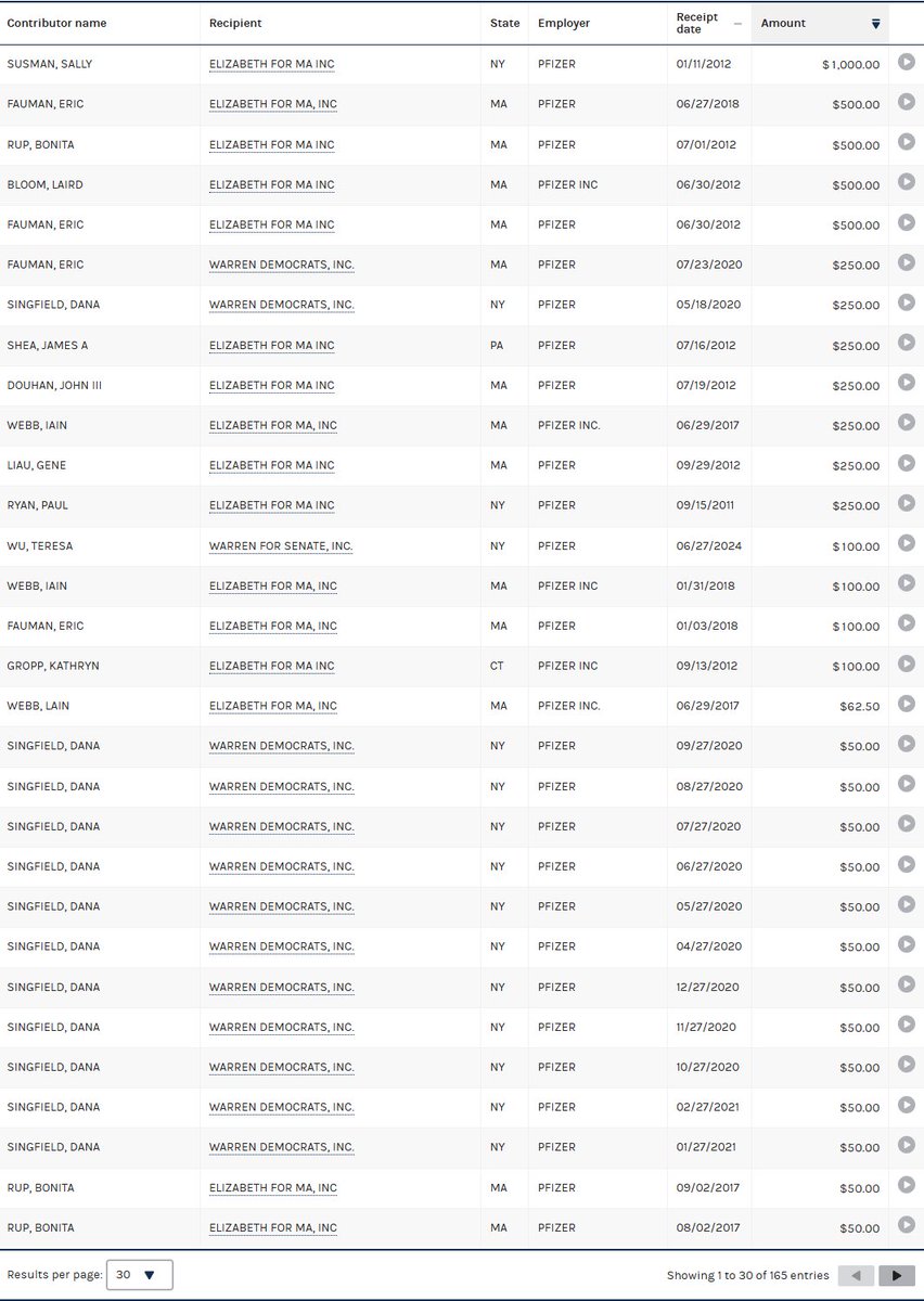 TheCharlesDowns's tweet photo. Wow, Pfizer employees have donated to Elizabeth Warren 165 times. So, who is lying, Lizzy Warren or the FEC? https://t.co/ynDyLUqTen