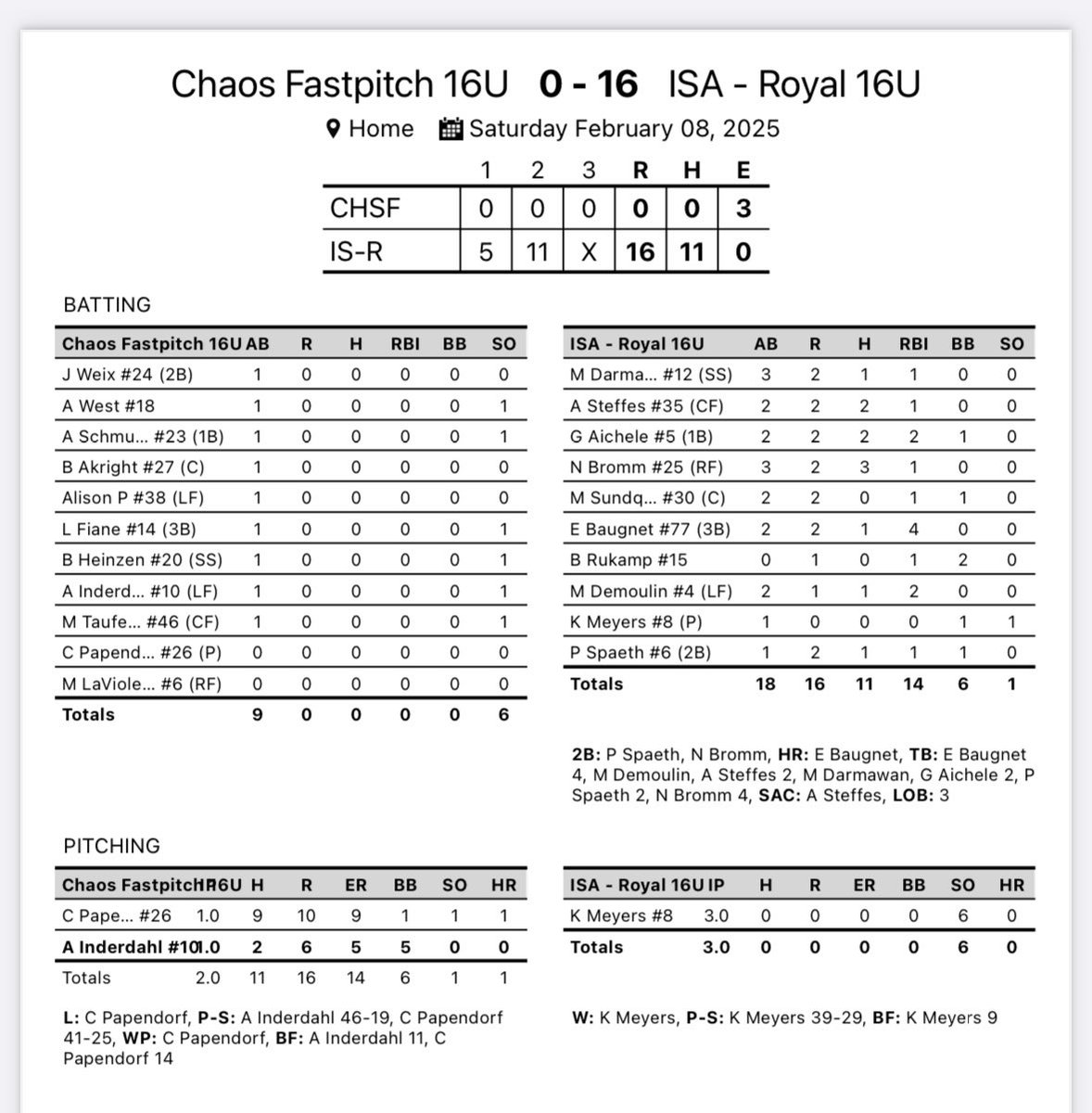 ISA Softball (@isa_softball) on Twitter photo ISA 16u Royal Softball with a nice win to start off the UW-Oshkosh Dome Tournament.
<a href="/MeyersKadence/">Kadence Meyers</a> (2026) - threw a perfect game with 6 K’s in 3 innings
<a href="/natalie_bromm/">Natalie Bromm</a> (2026) - 3x3 2B RBI
Emma Baugnet (2028) - 2x2 HR 4 RBI ISA 16u Royal Softball with a nice win to start off the UW-Oshkosh Dome Tournament.
<a href="/MeyersKadence/">Kadence Meyers</a> (2026) - threw a perfect game with 6 K’s in 3 innings
<a href="/natalie_bromm/">Natalie Bromm</a> (2026) - 3x3 2B RBI
Emma Baugnet (2028) - 2x2 HR 4 RBI