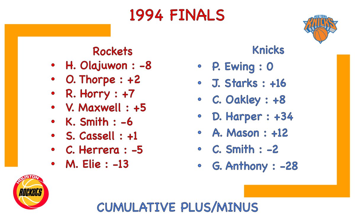 historyofdahoop's tweet image. Here is a summary thread of the data I hand-tracked watching all 7 games of the 1994 NBA Finals

In an absolute slugfest of a series where neither team managed a single double-digit victory, Hakeem Olajuwon was the difference, bottling up both pick and rolls and the paint on…
