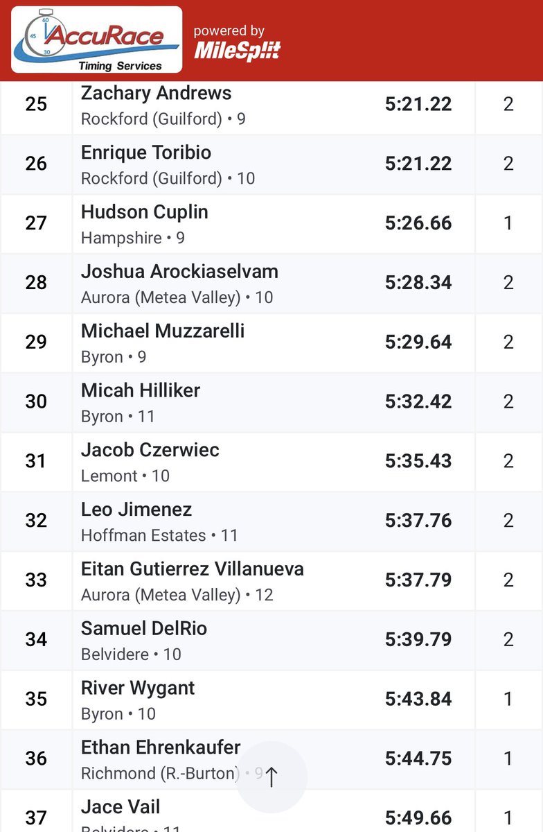 MV XCTF (@meteaxctrack) on Twitter photo Impressive day for our guys in the 1600M as both Josh and Eitan come away with big PRs!
<a href="/MeteaAthletics/">Metea Athletics</a> <a href="/meteavalley/">Metea Valley HS</a> Impressive day for our guys in the 1600M as both Josh and Eitan come away with big PRs!
<a href="/MeteaAthletics/">Metea Athletics</a> <a href="/meteavalley/">Metea Valley HS</a>
