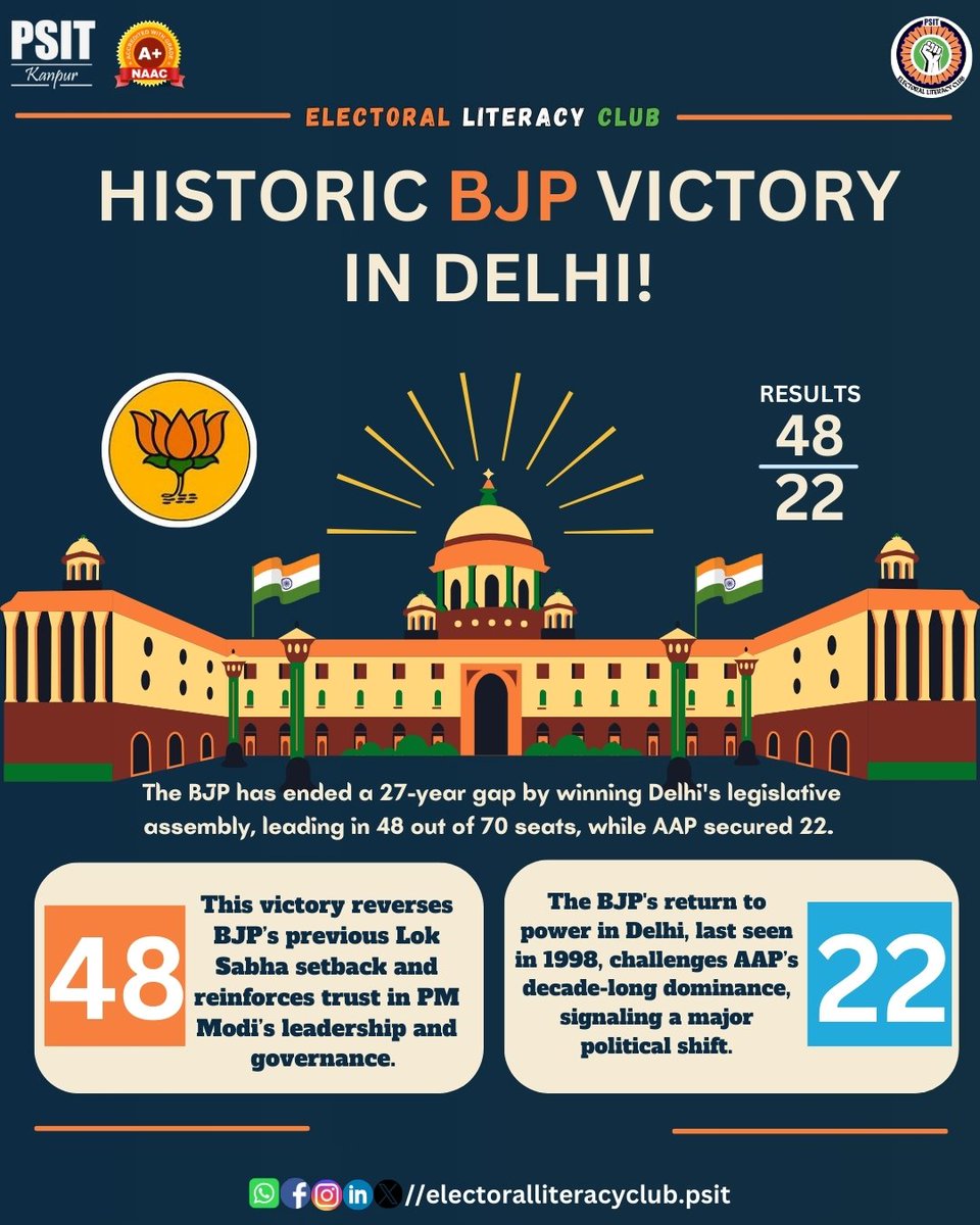 ELC_CLUB_PSIT's tweet photo. This election proves every vote counts! What are your thoughts on the results? Drop them below! ⬇️

#DelhiElections2025 #YourVoteMatter #elc #instaelc #psit #psitelc #electoralliteracyclub https://t.co/OpYE5ddIw0
