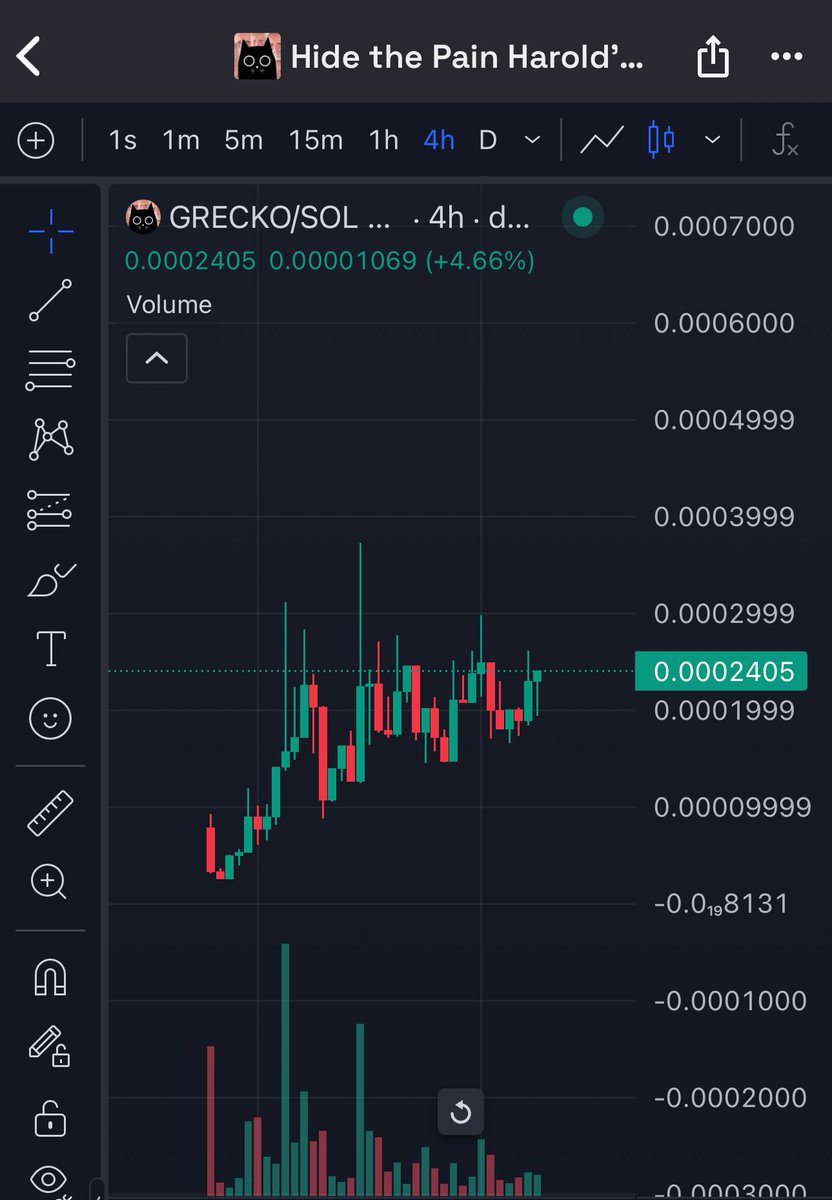 $grecko chart primed right before the $pain launch