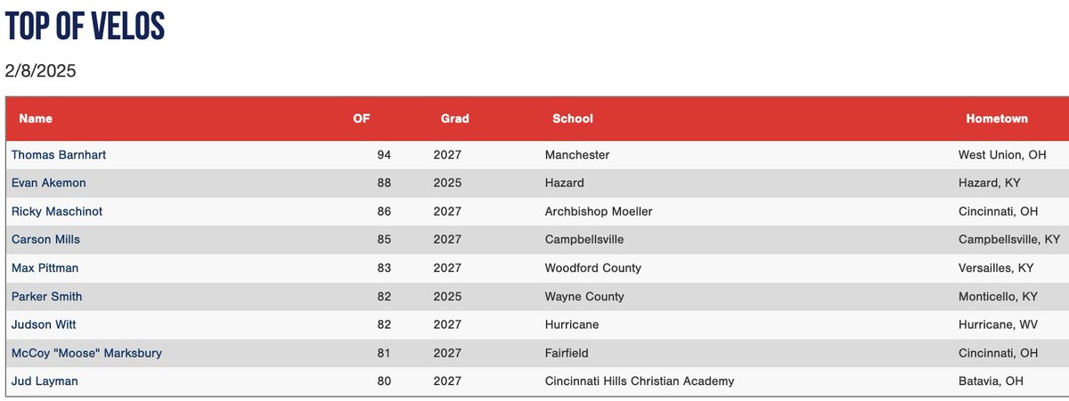 Top OF velocities from the Ohio Valley Indoor Showcase #OhioValleyIndoor 

Check out the scout blogs at: perfectgame.org/Events/EventBl…