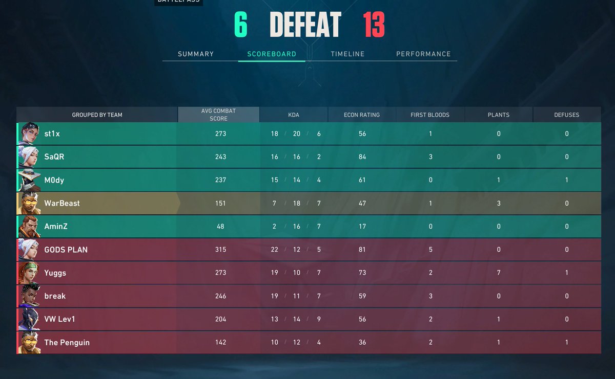 Although we lost the game but me and my team had so much fun and I'm super glad for this opportunity from <a href="/VALORANTar/">VALORANT // Arabia</a> ❤️

GG to <a href="/DamysusG/">Damysus 🇲🇦</a>  😢 and his team they are super good

also great organization from <a href="/BMEEsports/">BME</a>  ❤️