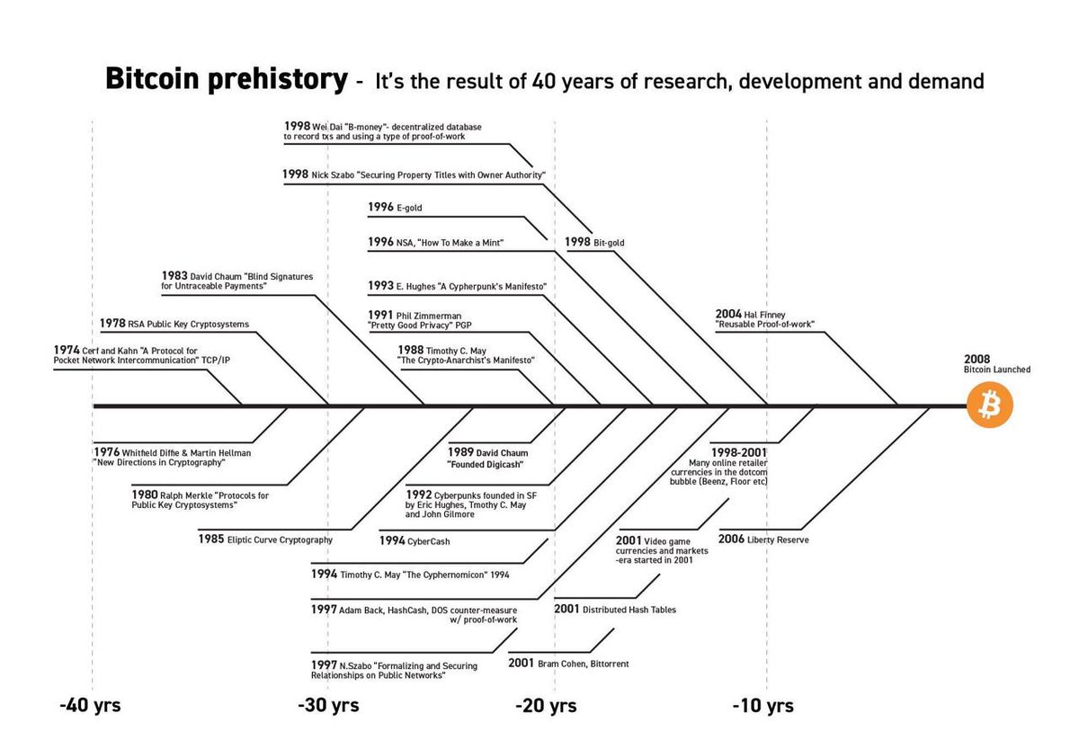 💡 INSIGHT: Bitcoin is not the first attempt at creating cryptocurrency.  The idea has existed for years, with blockchain technology finally enabling  its realization. This marks a pivotal moment in the evolution