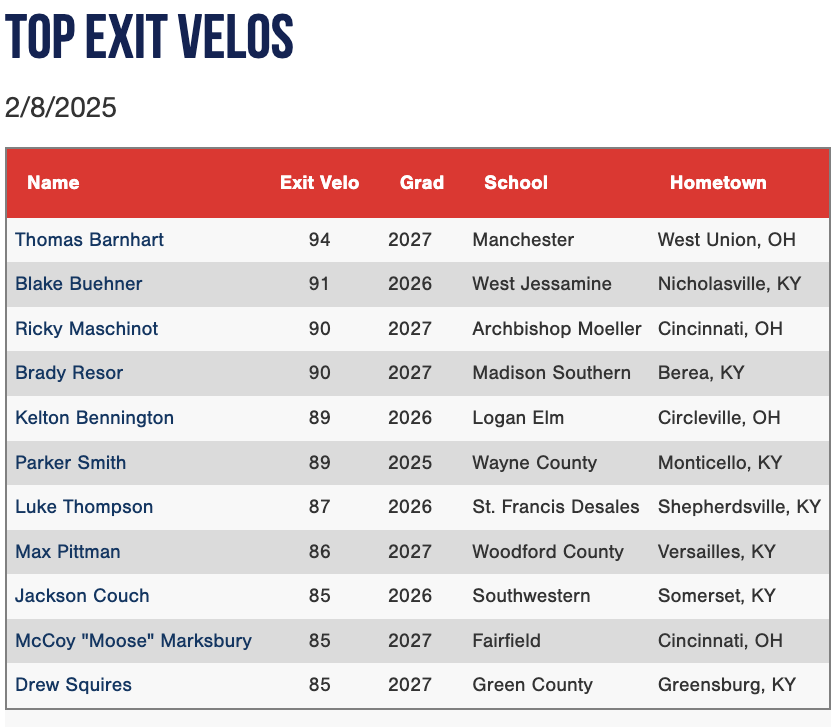 Top Exit Velocities from the Ohio Valley Indoor Showcase #OhioValleyIndoor

Check out the scout blogs at: perfectgame.org/Events/EventBl…