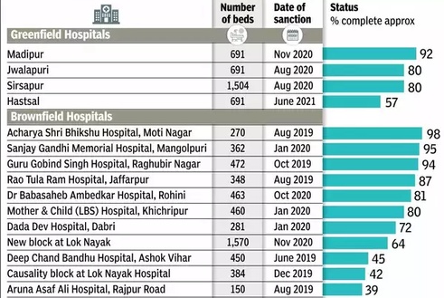CitizenKamran's tweet photo. Nearly 13 Big Delhi Govt Hospitals with capacity of 10 thousand beds are in final stages of completion.

BJP stopped their inauguration through Bureaucrats, they'll be now inaugurated.

For 10 years, AAP spent 40% of Budget on Education and Healthcare. That Golden Era is Over. https://t.co/7VDf15cGaa
