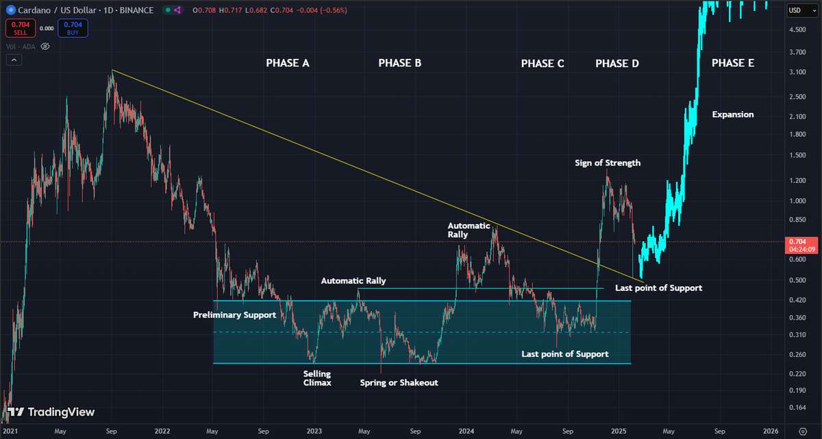 GunsRoses1987's tweet photo. $ADA has now begun Phase E expansion! 🚀

This bullish move, began with the breakout of the yellow trendline in a critical Sign of Strength and confirmed with a back test with a powerful shakeout providing the Last Point of Support 📈

This multi year accumulation phase is coming to an end. Price is making higher highs and higher lows. This pattern confirms we're in the significant breakout phase and the chart speaks louder than any paid Venture Capitalist anti-Cardano propaganda. Get ready for the next big move! 🌟✨