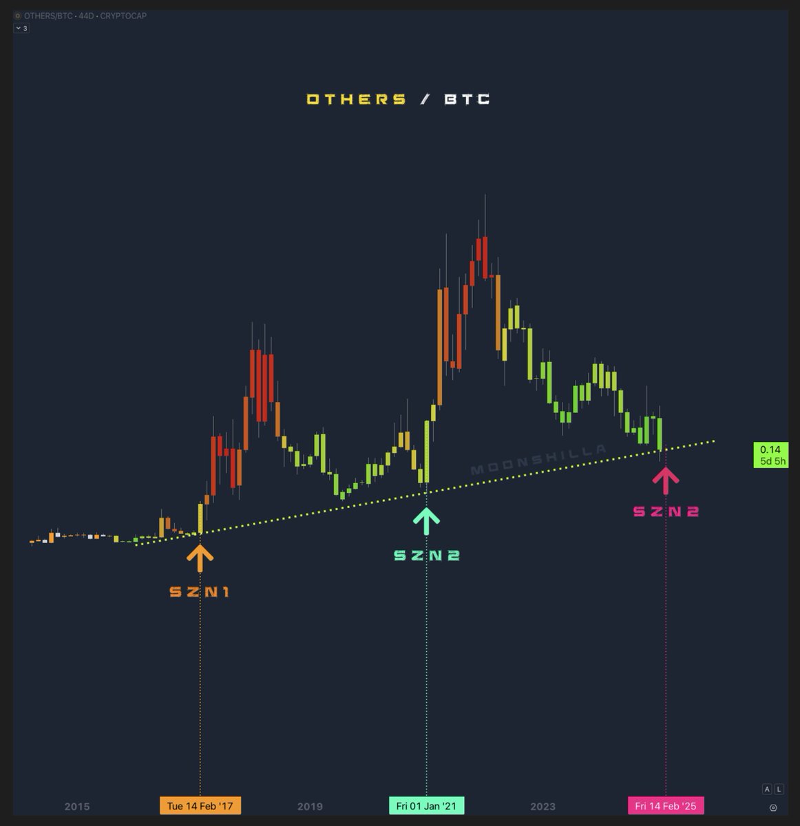 moonshilla's tweet photo. $ALT SEASONS STARTING DATES :

🟠 SZN 1 : 14 FEB 2017 !
🟢 SZN 2 : 01 JAN 2021 !
🔴 SZN 3 : 14 FEB 2025 ?

ps:

+ this is a 44D chart
+ new 44D candle in 5D
+ seasons = year after halving https://t.co/B24BkiQOh8