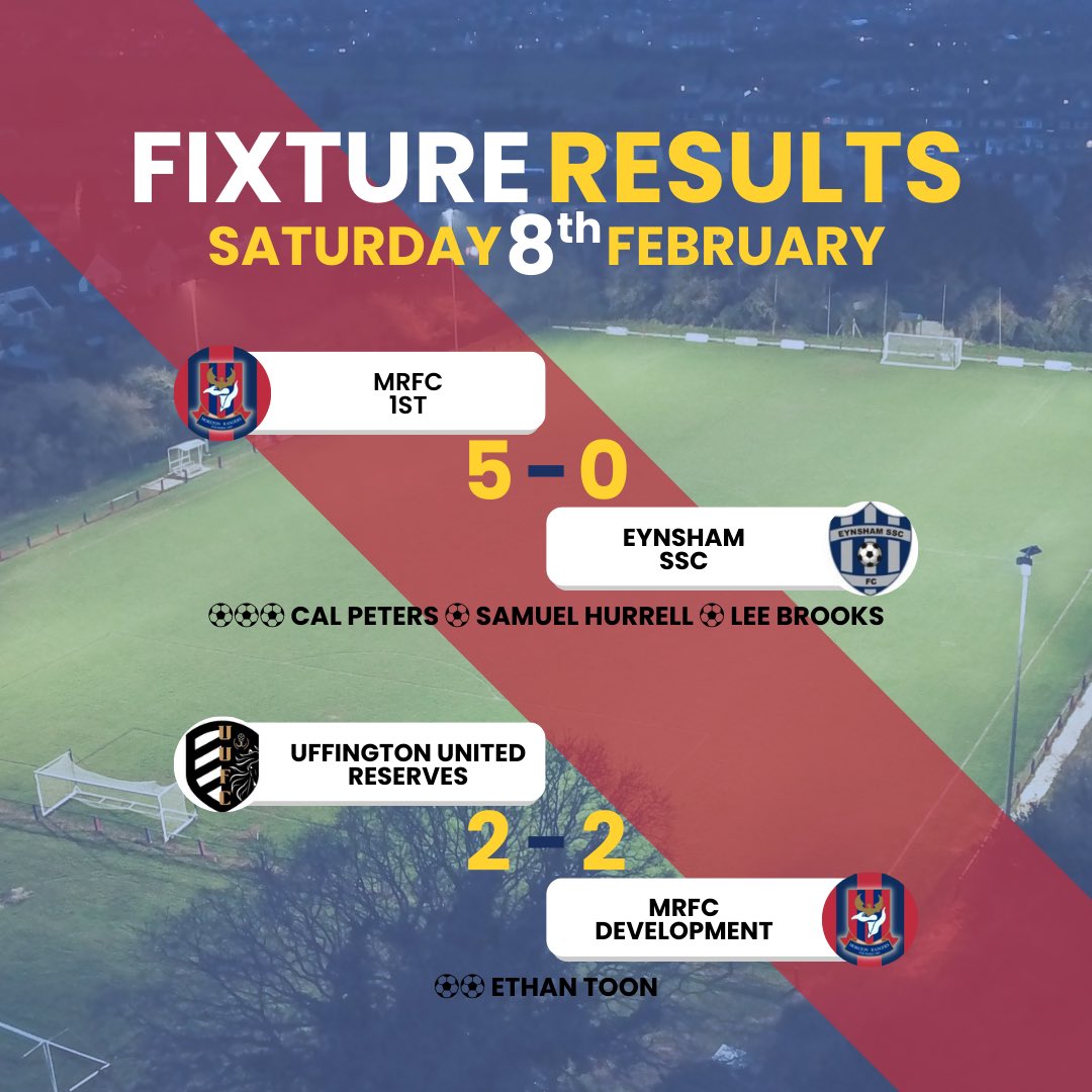 Results - Sat 8th Feb

1st Team, Home
🏆 Division 1
📊 5 - 0 Win
🆚 Eynsham SSC
⚽️ Samuel Hurrell, Lee Brooks &amp; Cal Peters with a hat-trick

Dev. Team, Away
🏆 Division 3
📊 2 - 2 Draw
🆚 Uffington United Res.
⚽️ Saved by a late equaliser with both goals scored by Ethan Toon