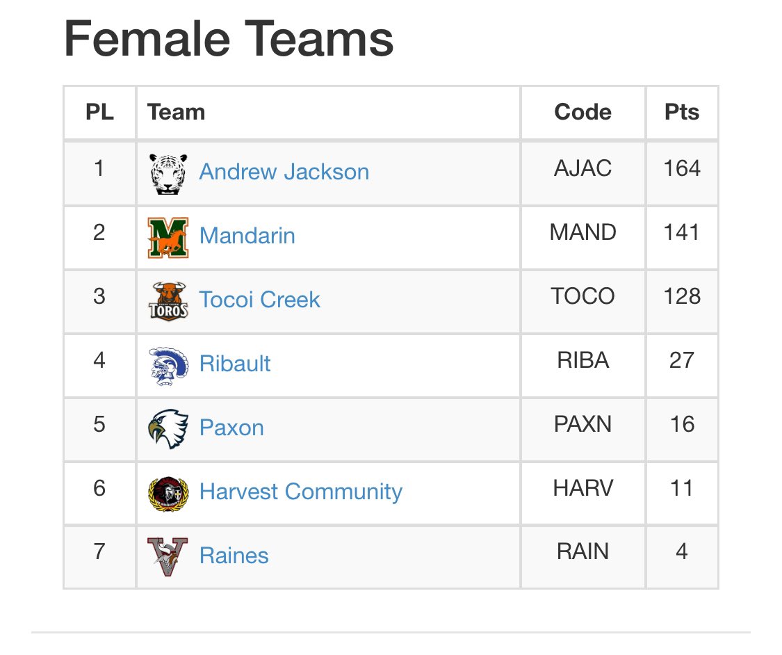 Team standing from the preseason meet.