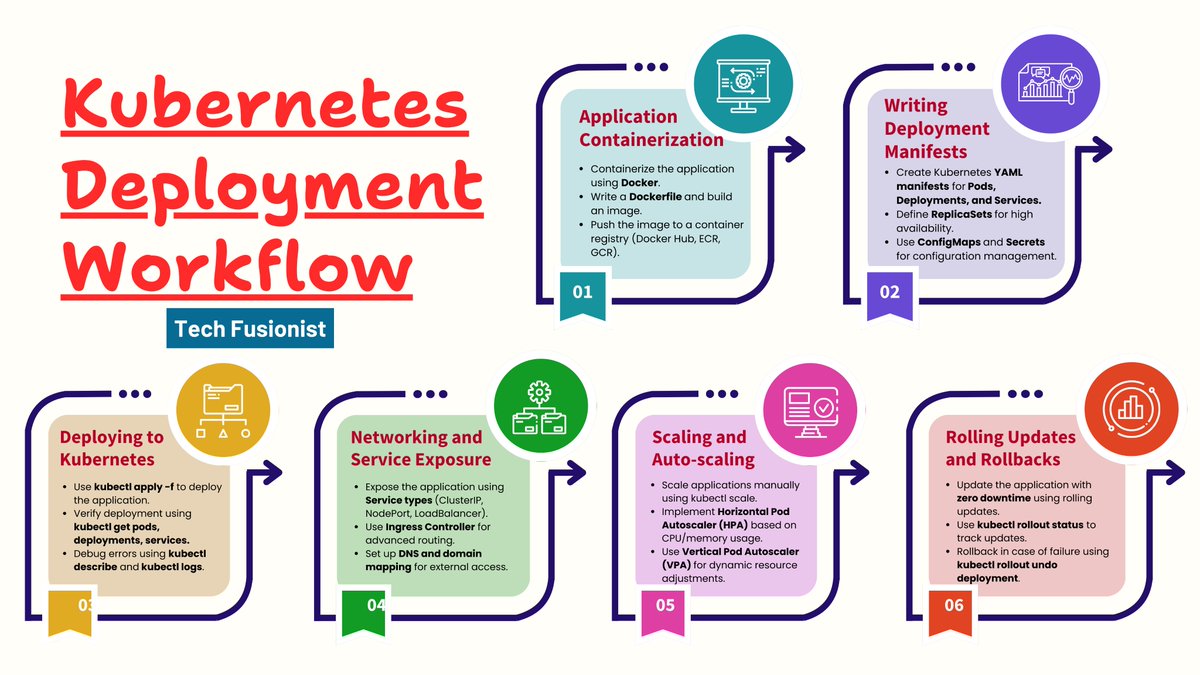 Kubernetes Deployment Workflow (Step by Step)🔥🔥