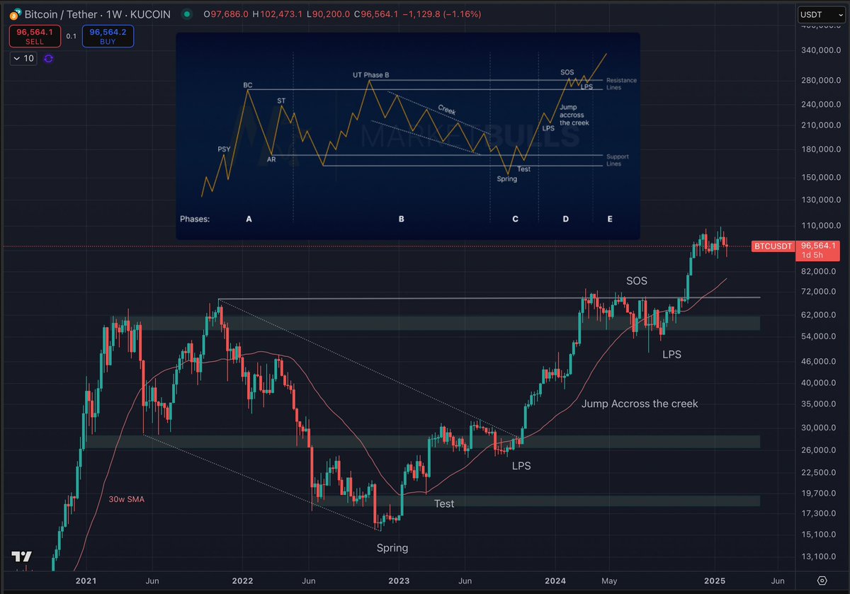 #BTC Raise your targets