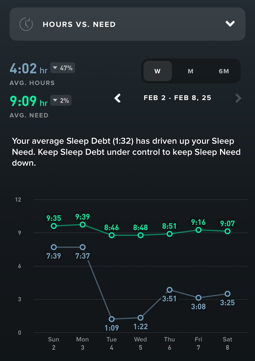 erich331's tweet photo. Felt great to get outside! My body is tired and tight after spending 4 nights "sleeping" on a hospital couch (my daughter was born early Tuesday morning 🥲❤️), but this run still felt really nice. 

I better get used to running on no sleep! https://t.co/noNsRUCPp4