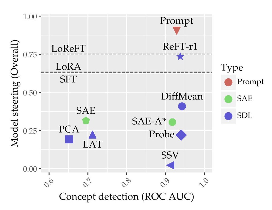 chrmanning's tweet image. Yeah, we think sparse autoencoders (SAEs) aren’t that hard to beat at all….

github.com/stanfordnlp/ax…