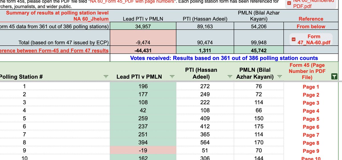 DemWatchPK's tweet photo. NA 59: Actual winner Roman Ahmed PTI (106,552); Declared winner Sardar Abbas PMLN (79,745)
NA 60: Actual winner Hasan Adeel PTI (89,163); Declared winner Bilal Kayani PMLN (54,906)
NA 61: Actual winner Shaukat Iqbal PTI (67,934); Declared winner Farrukh Altaf PMLN (62,612) https://t.co/qoJniXXO5P